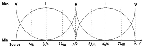 Magnitude of current and voltage on open circuit transmission line Magnitude of current and voltage